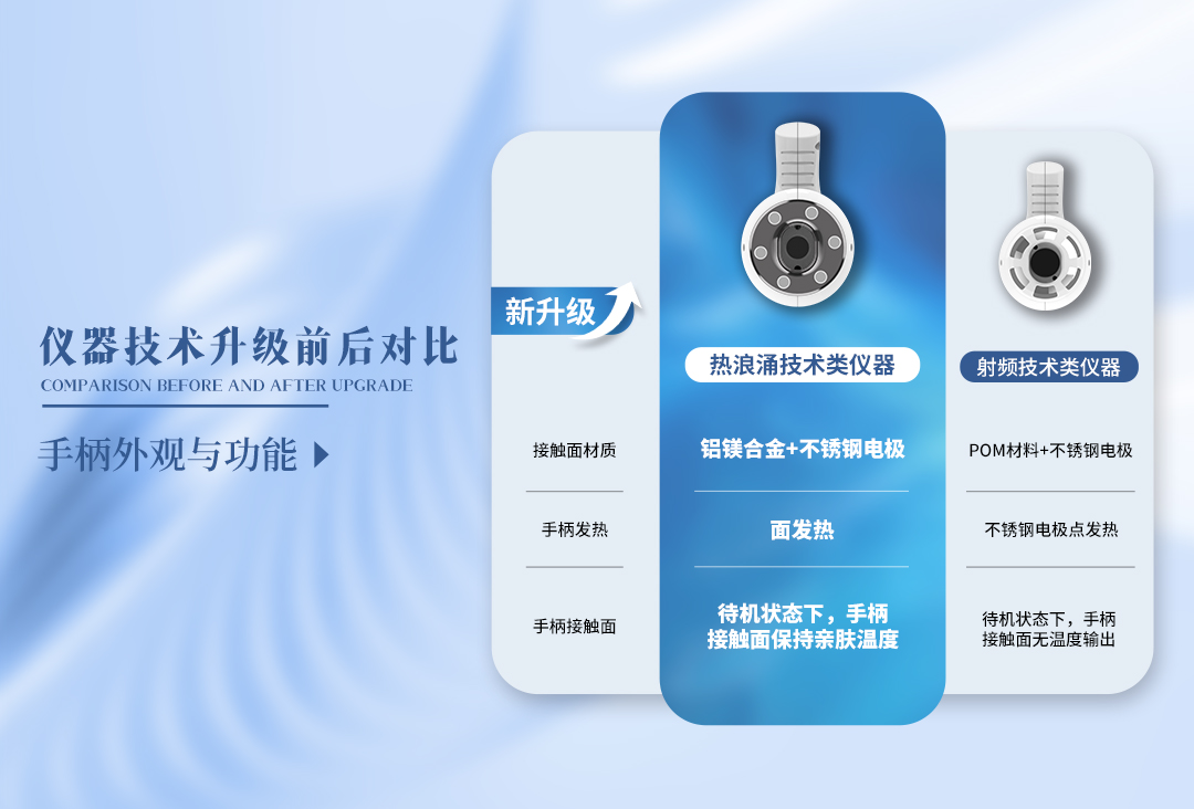 儀器升級(jí)啦！由射頻→熱浪涌，亮而彩儀器有什么變化？